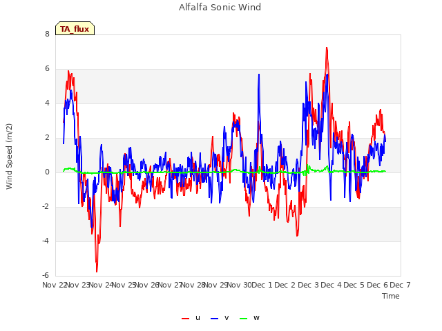 plot of Alfalfa Sonic Wind