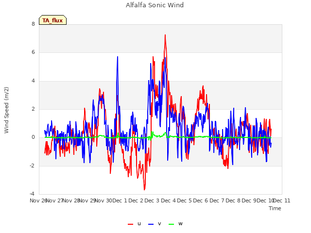 plot of Alfalfa Sonic Wind