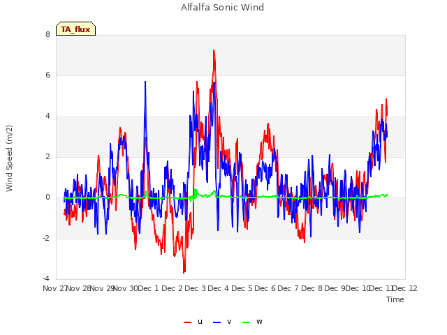 plot of Alfalfa Sonic Wind