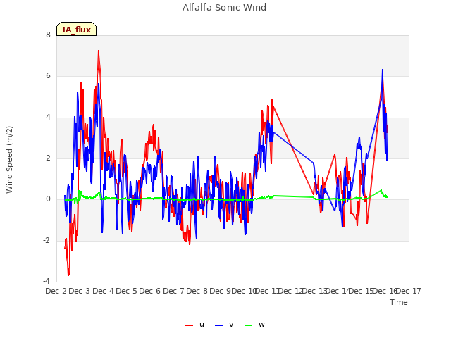 plot of Alfalfa Sonic Wind