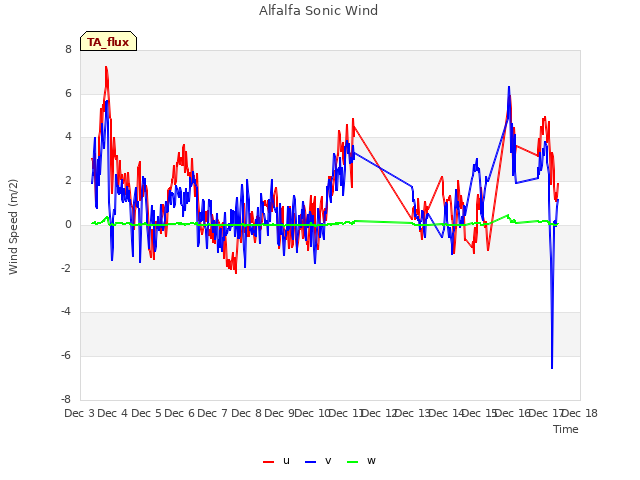 plot of Alfalfa Sonic Wind