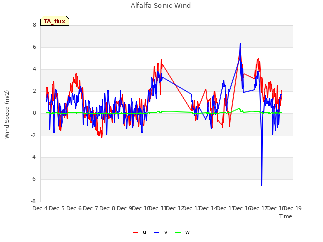 plot of Alfalfa Sonic Wind