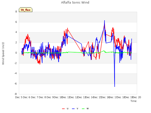 plot of Alfalfa Sonic Wind