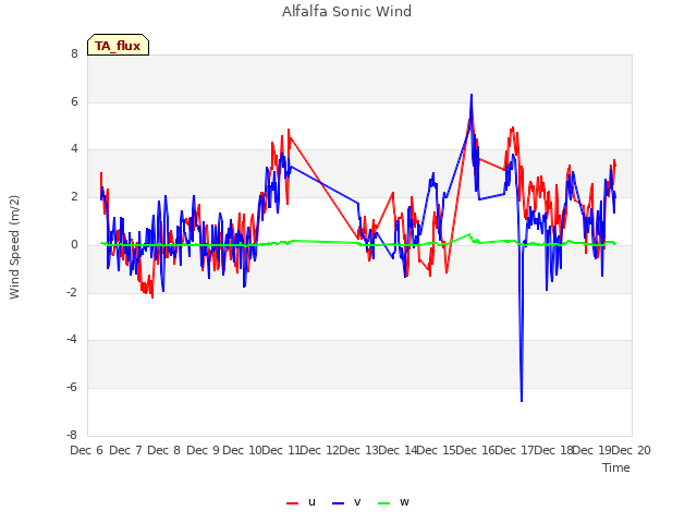 plot of Alfalfa Sonic Wind