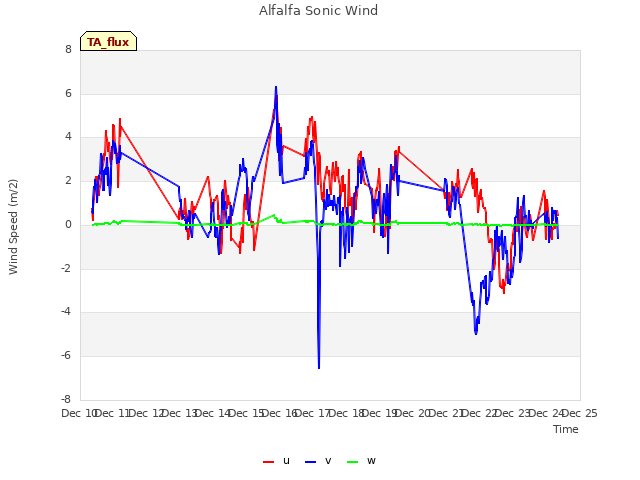 plot of Alfalfa Sonic Wind