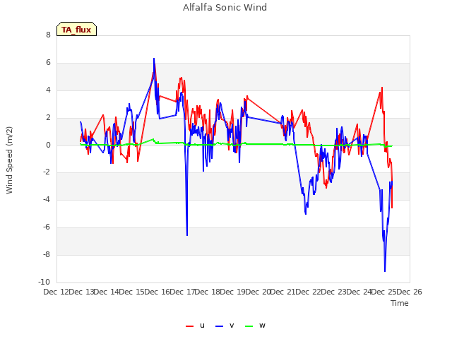 plot of Alfalfa Sonic Wind