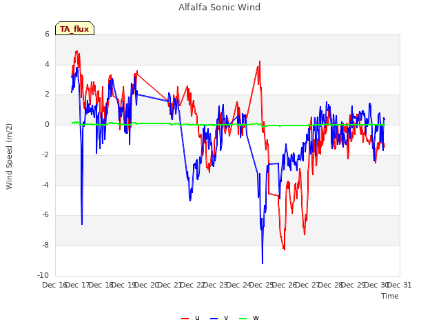 plot of Alfalfa Sonic Wind