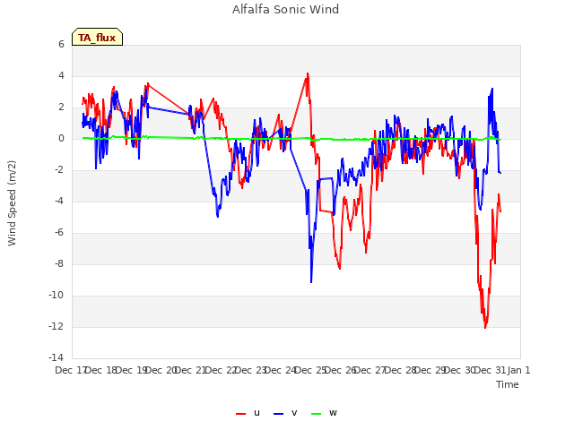 plot of Alfalfa Sonic Wind