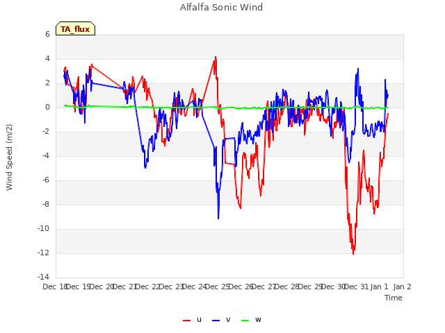 plot of Alfalfa Sonic Wind