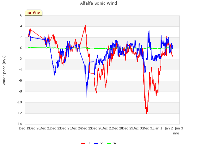 plot of Alfalfa Sonic Wind