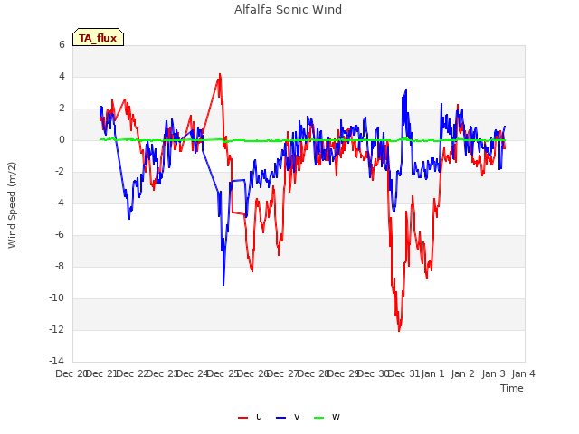 plot of Alfalfa Sonic Wind