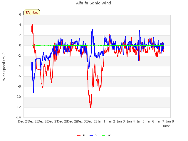plot of Alfalfa Sonic Wind