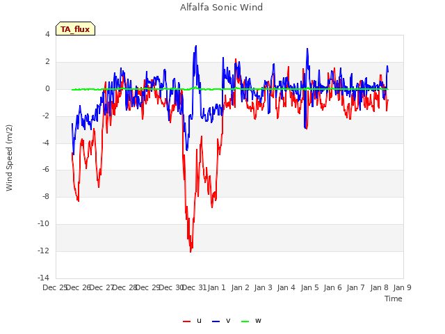 plot of Alfalfa Sonic Wind