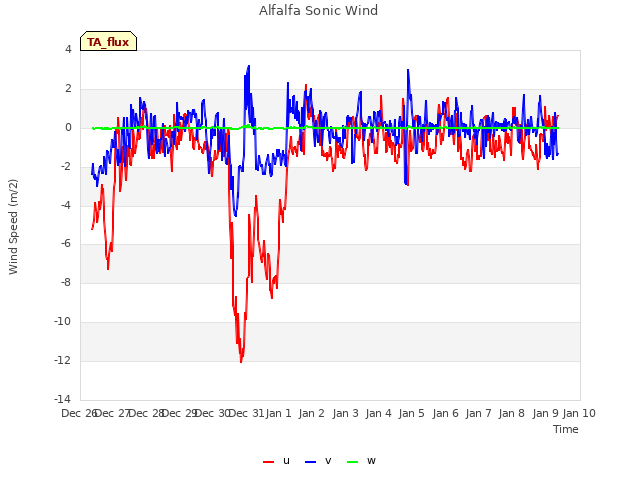 plot of Alfalfa Sonic Wind