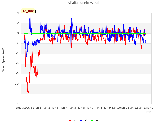 plot of Alfalfa Sonic Wind