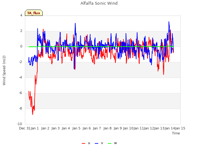 plot of Alfalfa Sonic Wind