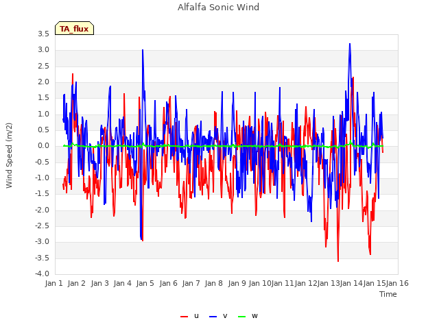 plot of Alfalfa Sonic Wind