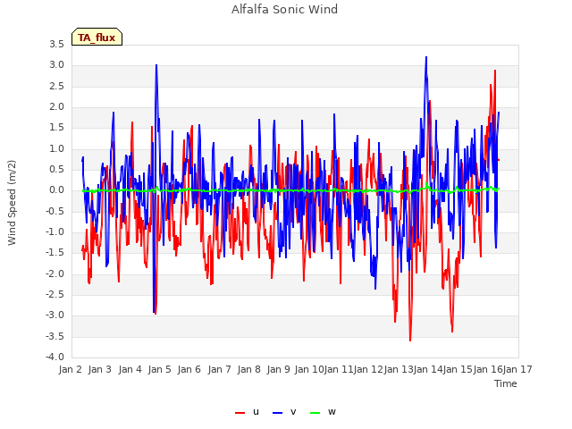 plot of Alfalfa Sonic Wind