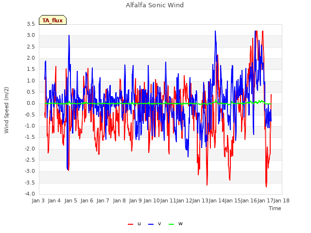 plot of Alfalfa Sonic Wind