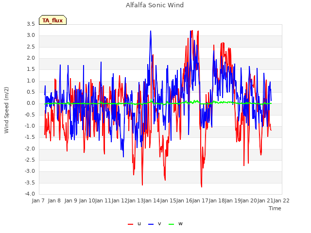 plot of Alfalfa Sonic Wind