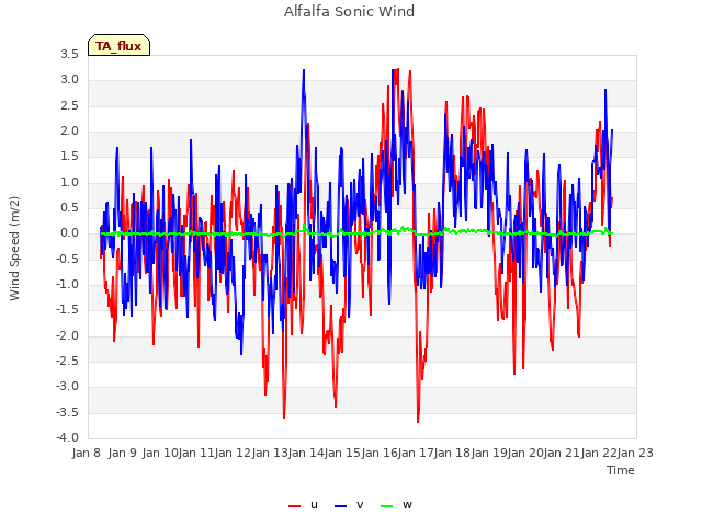 plot of Alfalfa Sonic Wind