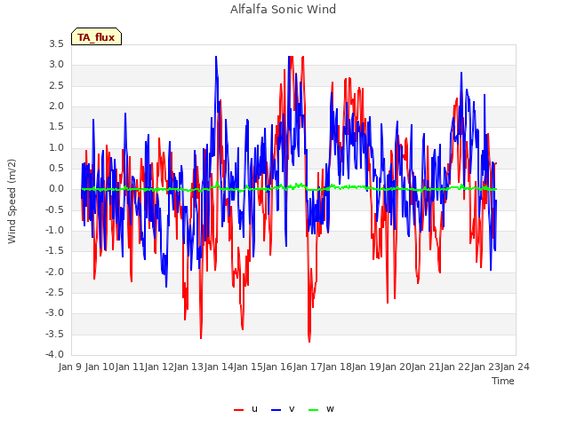 plot of Alfalfa Sonic Wind