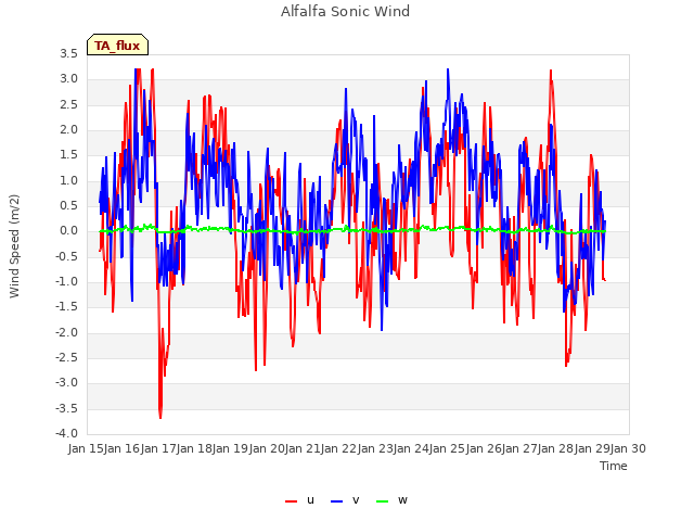 plot of Alfalfa Sonic Wind