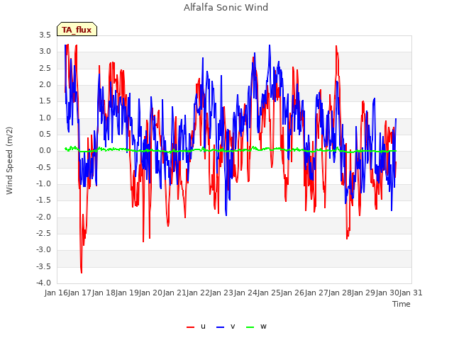 plot of Alfalfa Sonic Wind