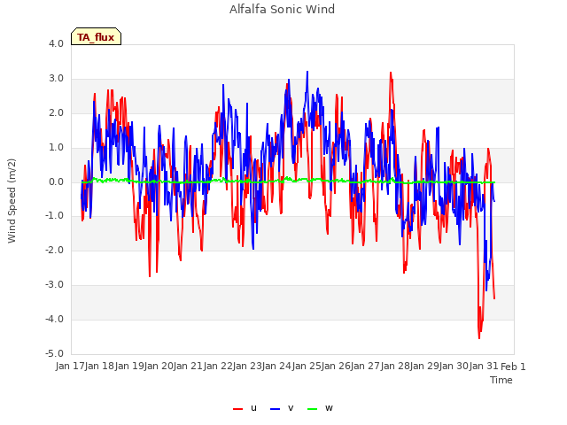 plot of Alfalfa Sonic Wind