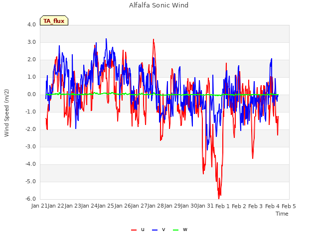 plot of Alfalfa Sonic Wind