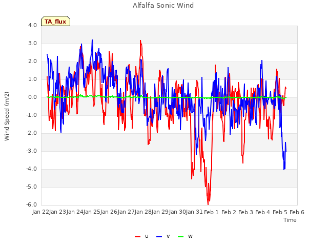 plot of Alfalfa Sonic Wind