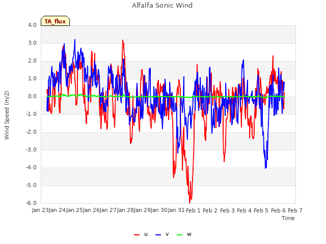 plot of Alfalfa Sonic Wind