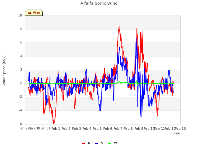 plot of Alfalfa Sonic Wind