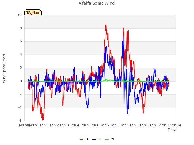 plot of Alfalfa Sonic Wind