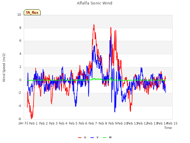 plot of Alfalfa Sonic Wind