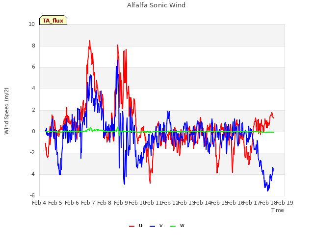 plot of Alfalfa Sonic Wind