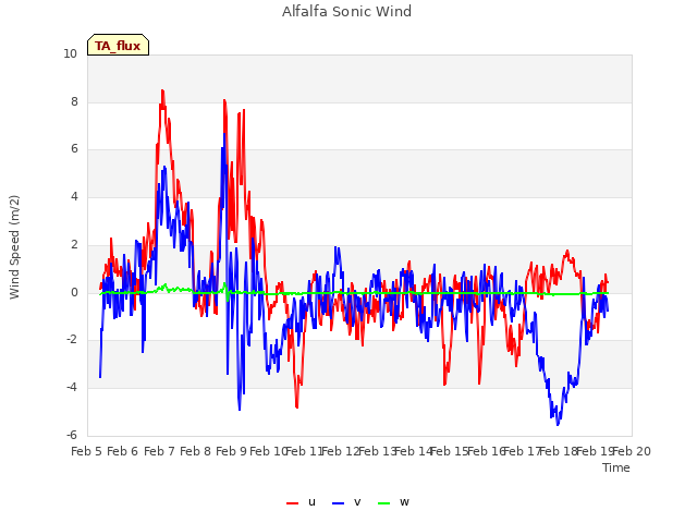 plot of Alfalfa Sonic Wind