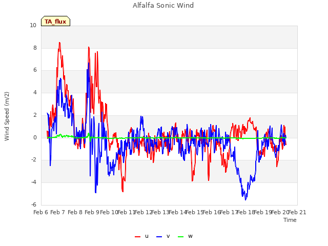 plot of Alfalfa Sonic Wind