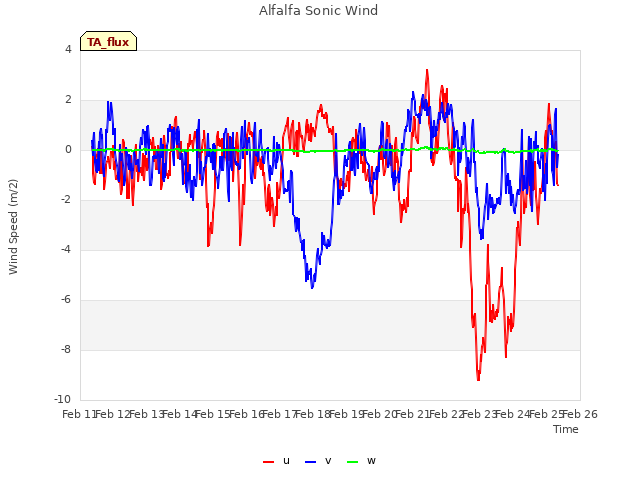 plot of Alfalfa Sonic Wind