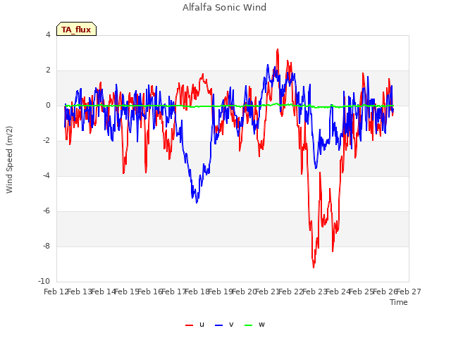 plot of Alfalfa Sonic Wind