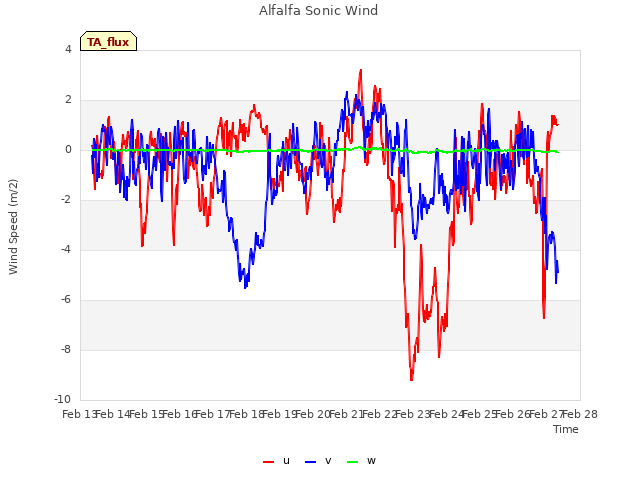 plot of Alfalfa Sonic Wind