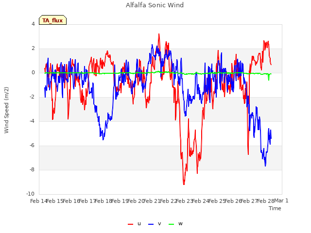 plot of Alfalfa Sonic Wind