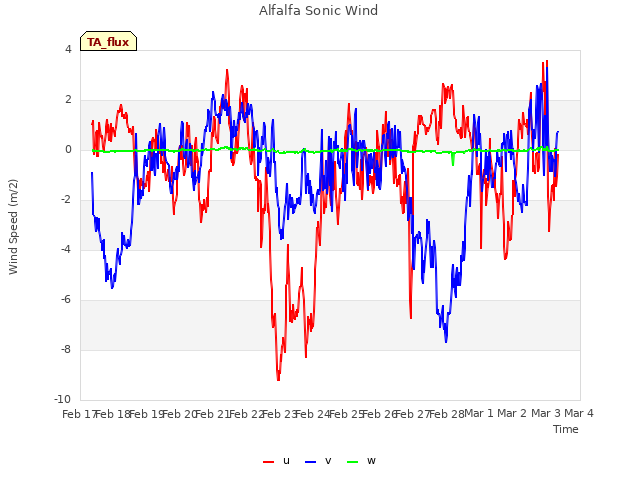 plot of Alfalfa Sonic Wind