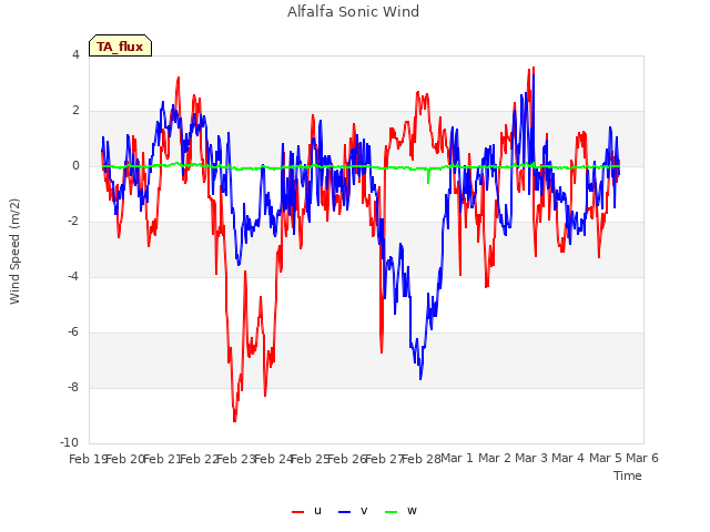 plot of Alfalfa Sonic Wind