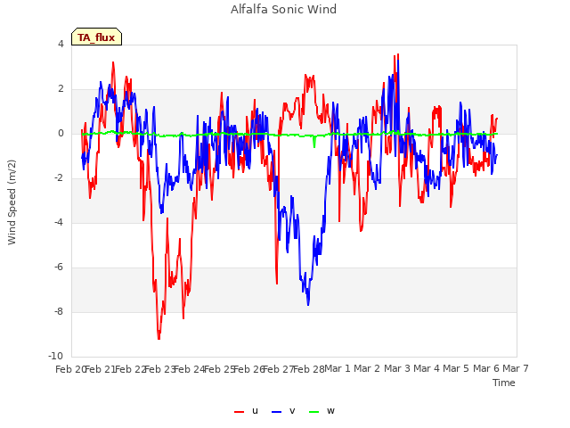 plot of Alfalfa Sonic Wind