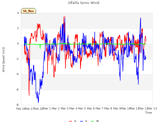 plot of Alfalfa Sonic Wind