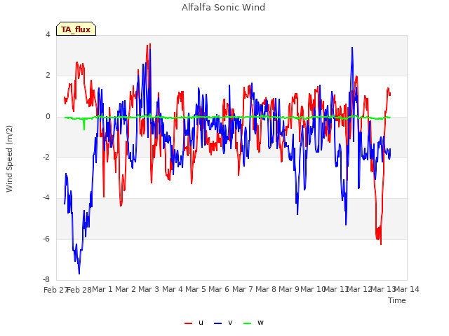 plot of Alfalfa Sonic Wind