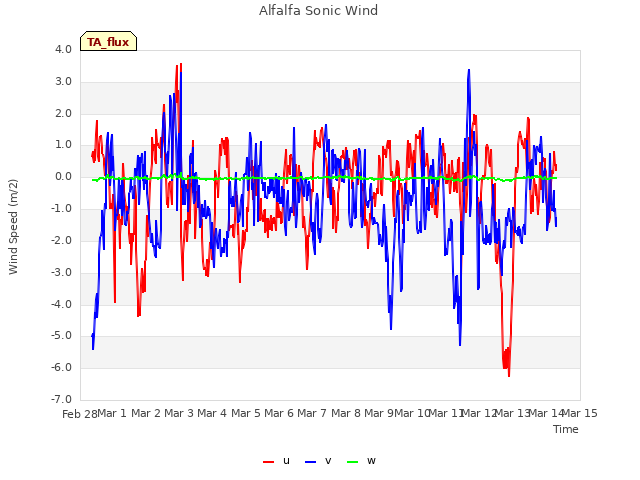 plot of Alfalfa Sonic Wind