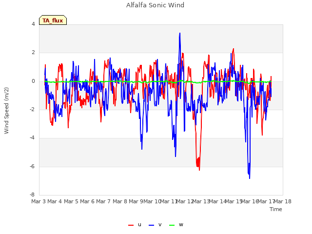 plot of Alfalfa Sonic Wind