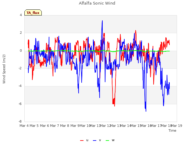 plot of Alfalfa Sonic Wind